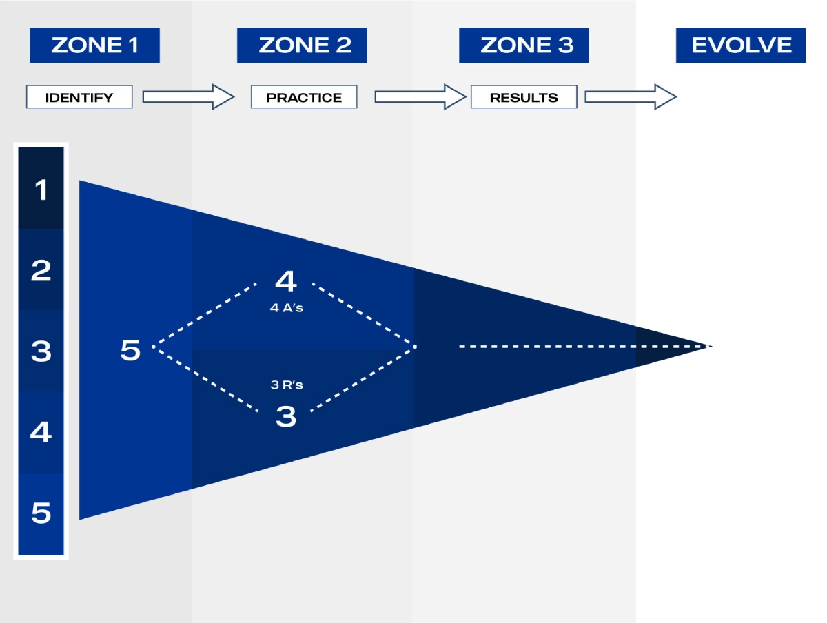 The 543 Method, from identifying where you are to evolving from it